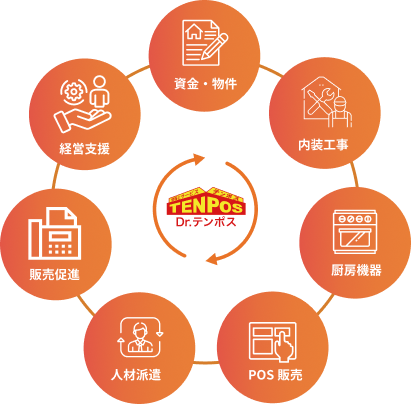 テンポスの支援領域を示す図